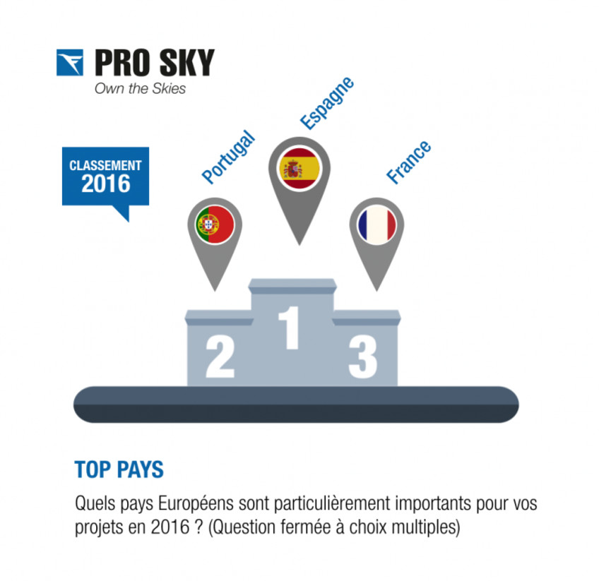 PAYS EUROPÉENS LES PLUS COURTISÉS EN 2016