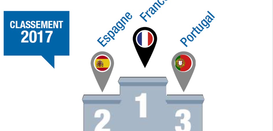 News: TOP PAYS // En 2017, la France redevient numéro 1 !